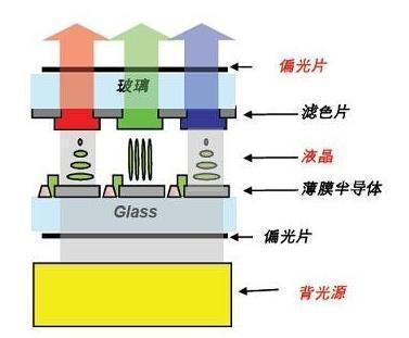 手机屏幕解析 LCD屏被淘汰？AMOLED、OLED和LCD屏这样选！